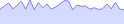 AreaChart - sparkline