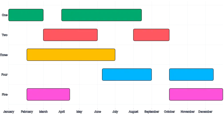 BarChart - duration